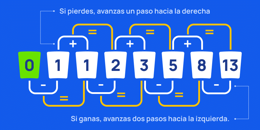 Ruleta fibonacci estrategia