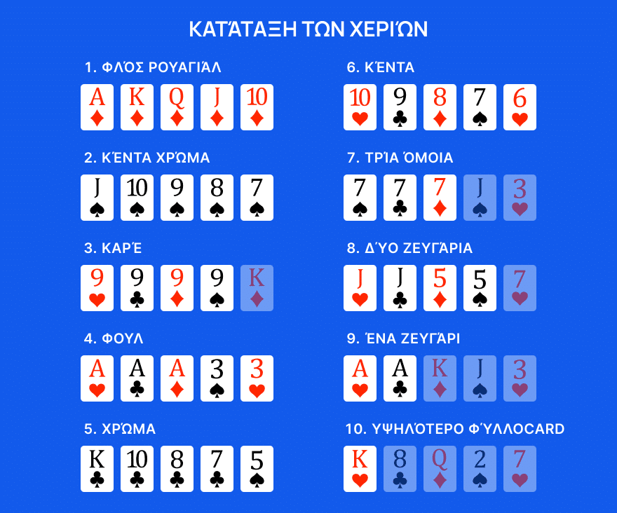 Κατάταξη των Χεριών στο Texas Hold’em